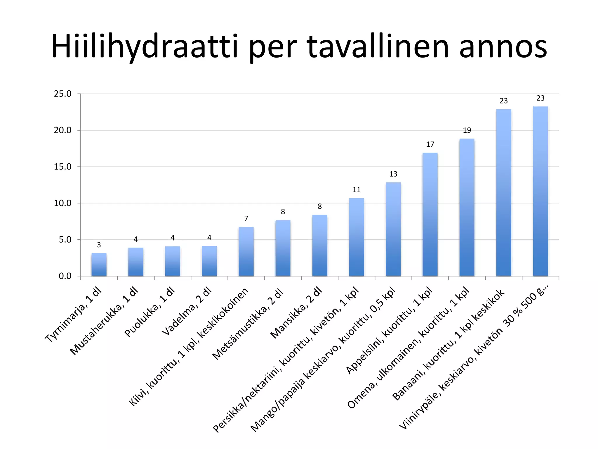 3
4 4 4
7
8
8
11
13
17
19
23 23
0.0
5.0
10.0
15.0
20.0
25.0
Hiilihydraatti per tavallinen annos
 