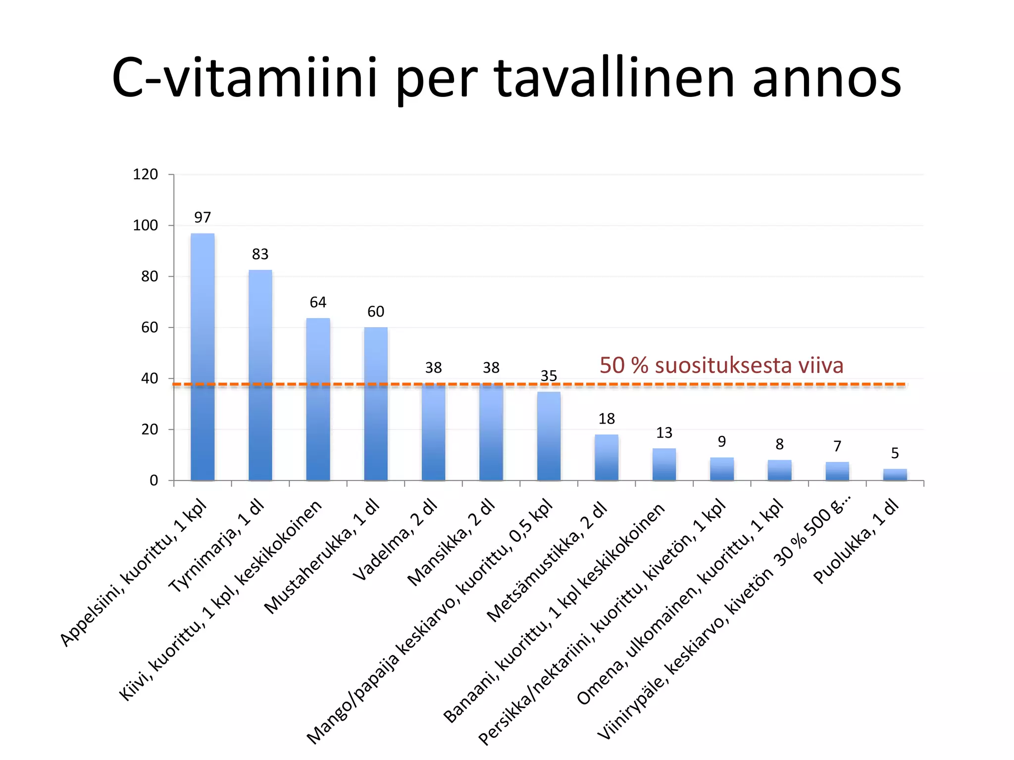 C-vitamiini per tavallinen annos
97
83
64
60
38 38 35
18
13
9 8 7 5
0
20
40
60
80
100
120
50 % suosituksesta viiva
 