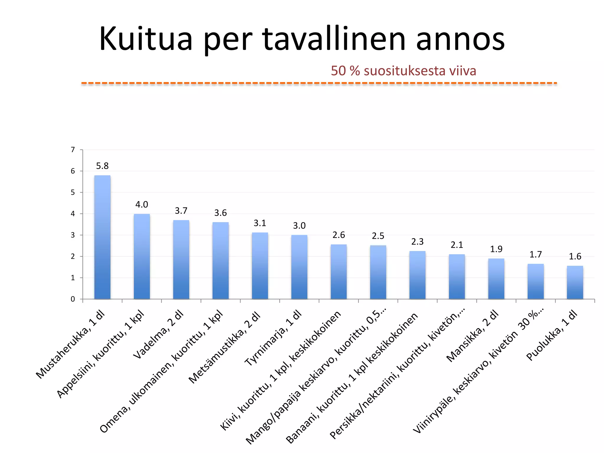 5.8
4.0
3.7 3.6
3.1 3.0
2.6 2.5
2.3 2.1 1.9
1.7 1.6
0
1
2
3
4
5
6
7
Kuitua per tavallinen annos
50 % suosituksesta viiva
 
