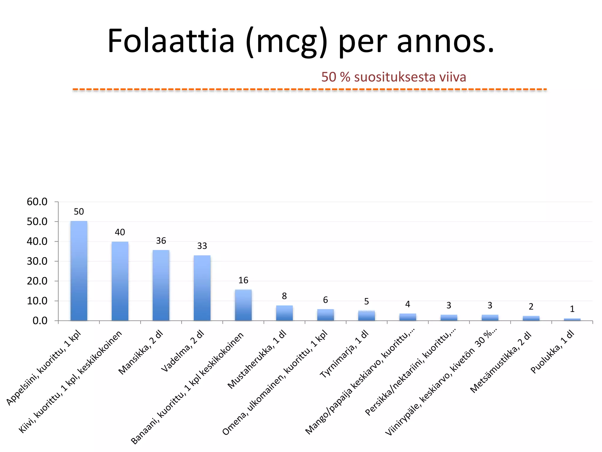 Folaattia (mcg) per annos.
50
40
36
33
16
8 6 5 4 3 3 2 1
0.0
10.0
20.0
30.0
40.0
50.0
60.0
50 % suosituksesta viiva
 