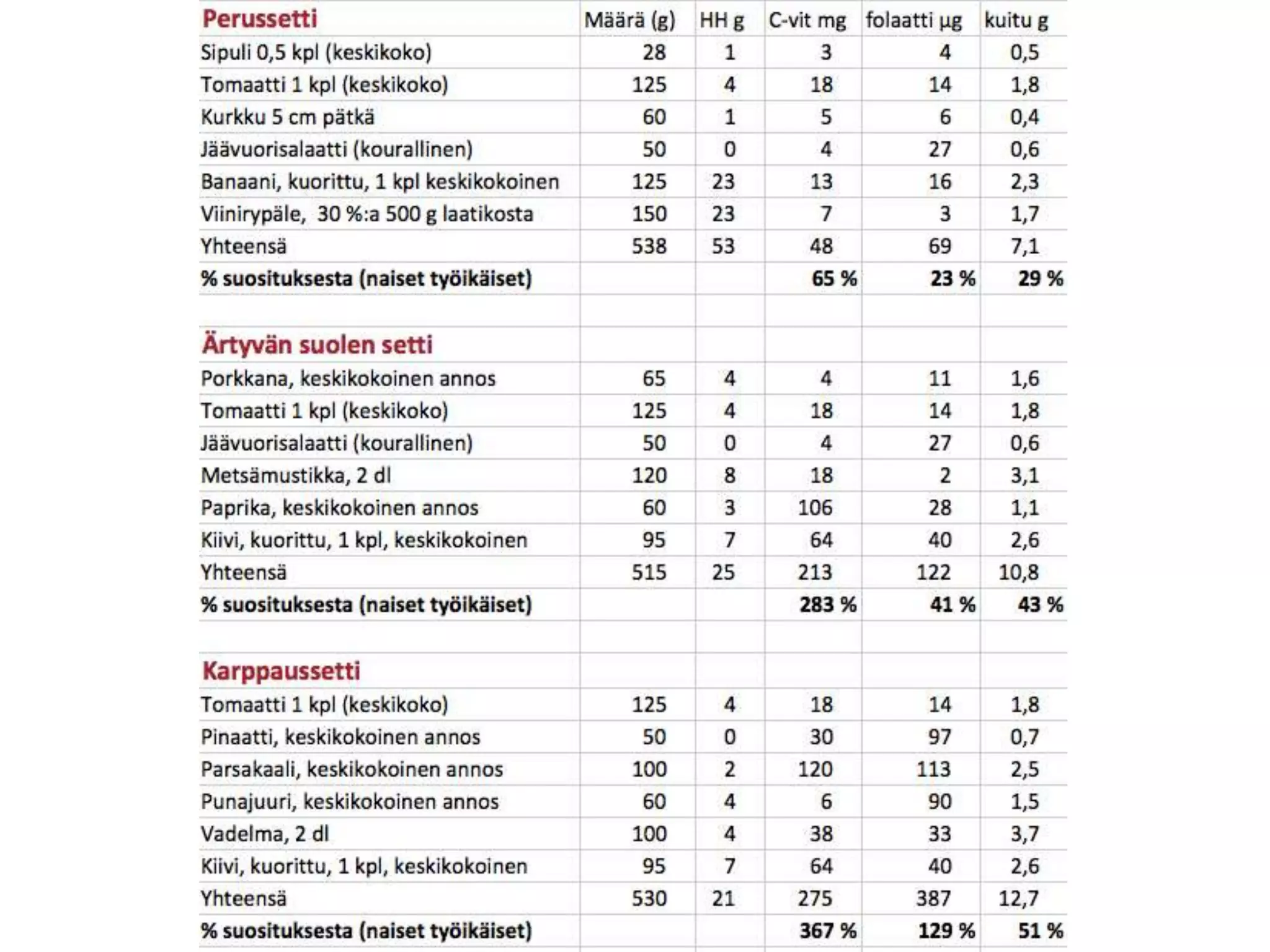 Hedelmien ja marjojen ravintovertailu