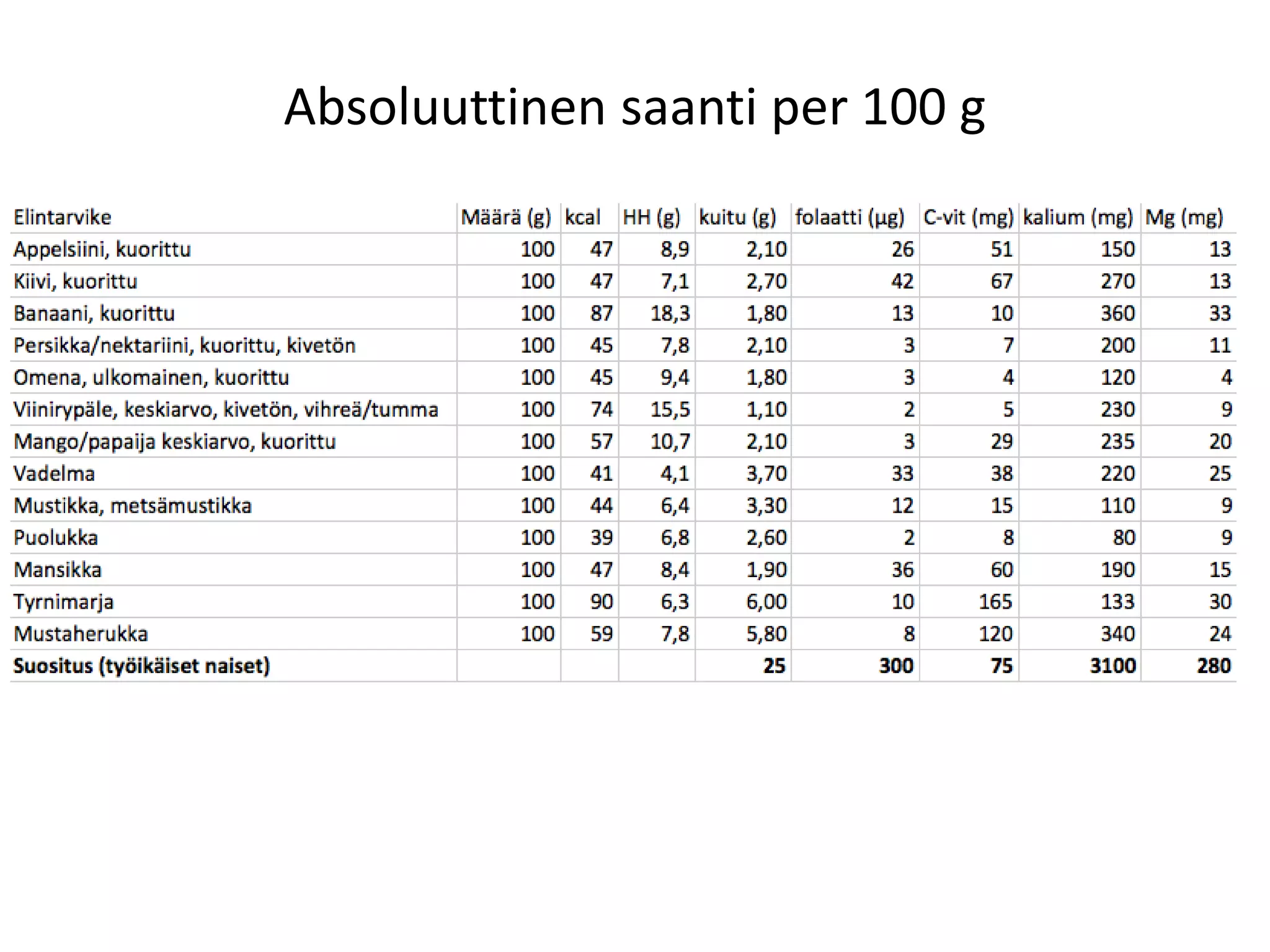 Absoluuttinen saanti per 100 g
 