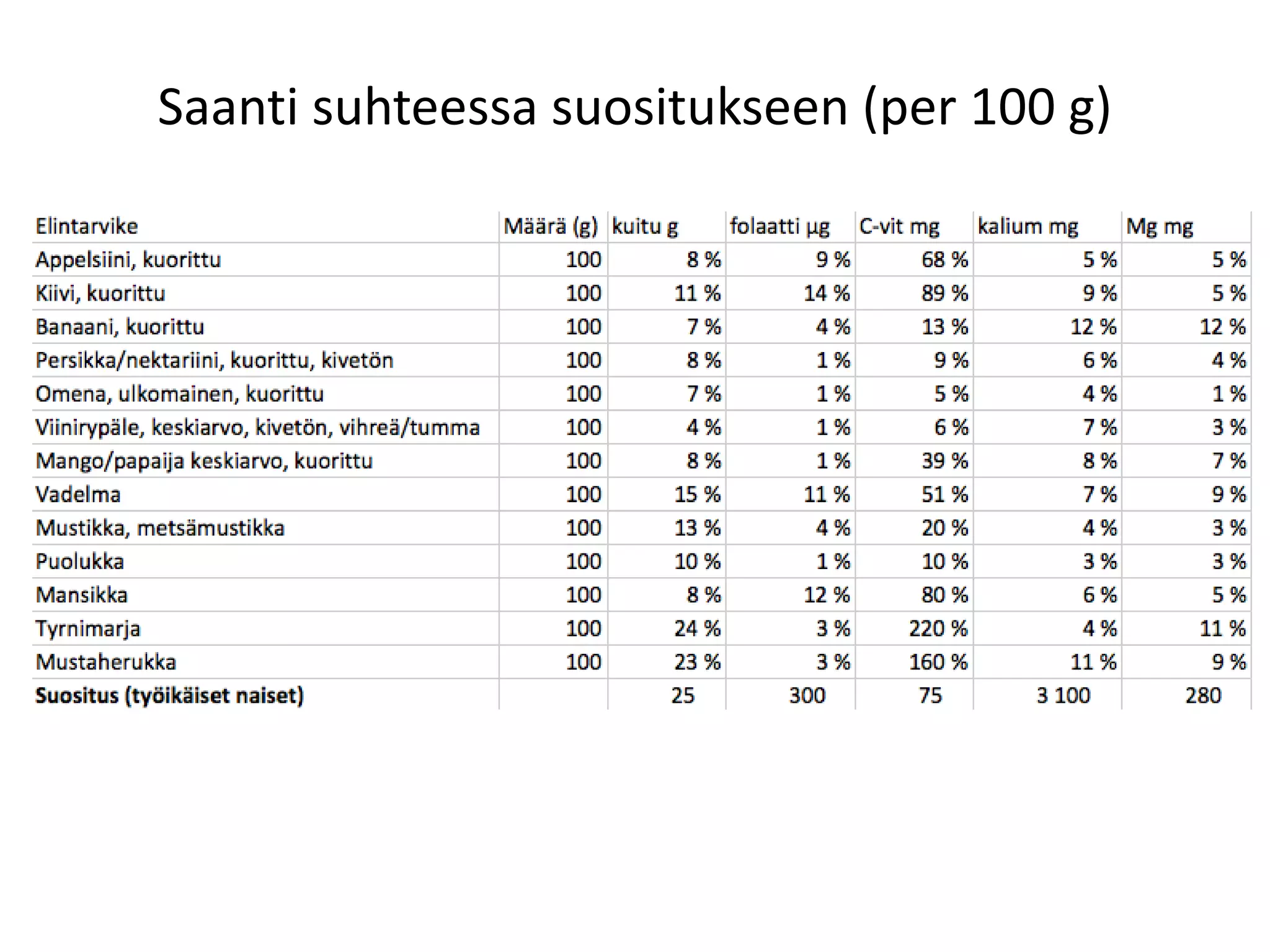 Saanti suhteessa suositukseen (per 100 g)
 