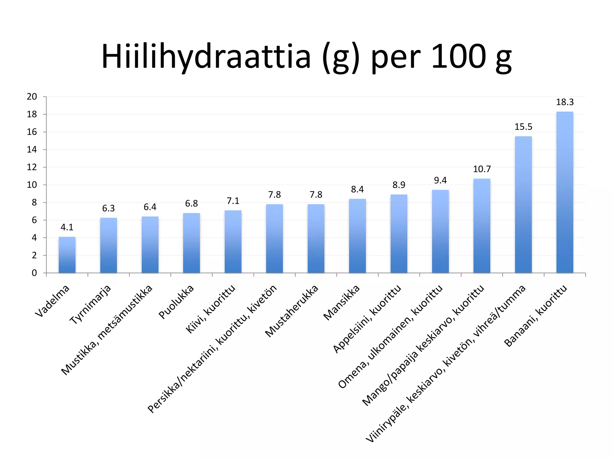 Hiilihydraattia (g) per 100 g
4.1
6.3 6.4 6.8 7.1
7.8 7.8
8.4 8.9 9.4
10.7
15.5
18.3
0
2
4
6
8
10
12
14
16
18
20
 