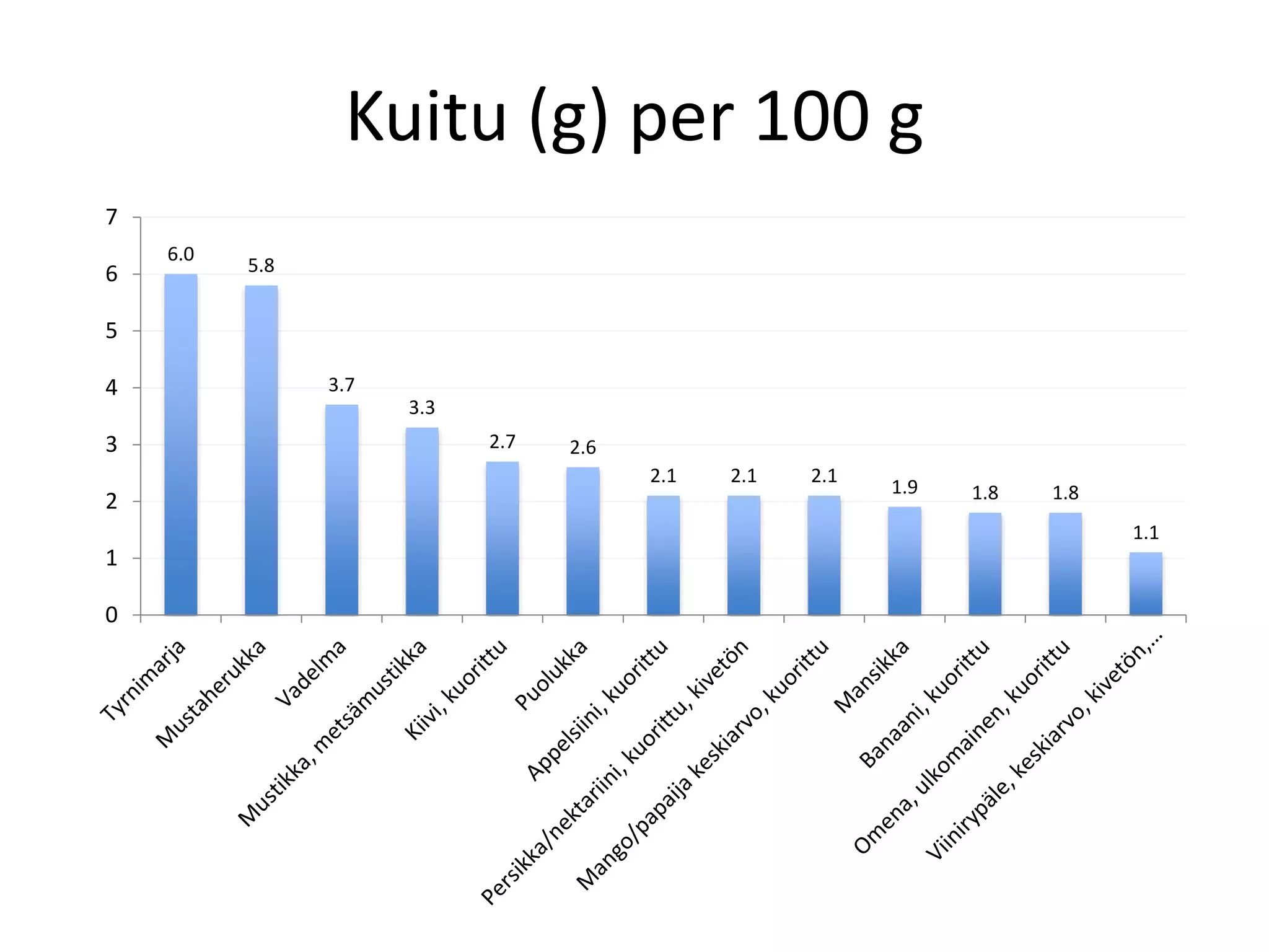 Kuitu (g) per 100 g
6.0
5.8
3.7
3.3
2.7 2.6
2.1 2.1 2.1
1.9 1.8 1.8
1.1
0
1
2
3
4
5
6
7
 