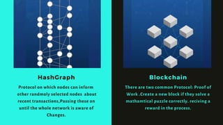 HashGraph
Protocol on which nodes can inform
other randmoly selected nodes about
recent transactions,Passing these on
until the whole network is aware of
Changes.
Blockchain
There are two common Protocol: Proof of
Work .Create a new block if they solve a
mathamtical puzzle correctly. reciving a
reward in the process.
 