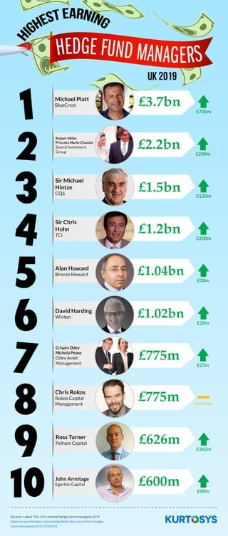 Highest Earning UK Hedge Fund Managers 2019