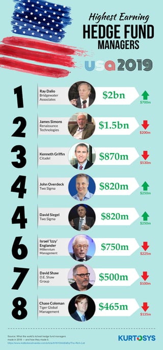 Highest Earning US Hedge Fund Managers 2019