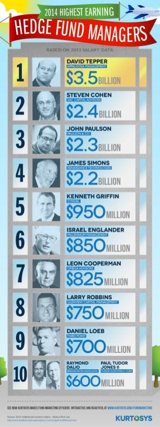 Top 10 Highest Paid Hedge Fund Managers