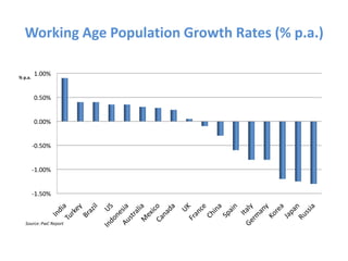 Working Age Population Growth Rates (% p.a.)

% p.a.
         1.00%


         0.50%


         0.00%


         -0.50%


         -1.00%


         -1.50%



   Source: PwC Report
 
