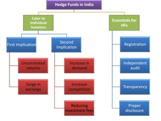 Hedge Funds in India


               Cater to
                                                 Essentials for
             Individual
              Investors                              HFs


                            Second                     Registration
First Implication
                          Implication


        Uncorrelated             Increase in           Independent
          returns                 demand                   audit


          Surge in                Increase
                                                       Transparency
          earnings              competition


                                  Reducing                Proper
                               investment fees          disclosure
 