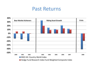 Past Returns
40%
       Bear Market Achievers               Riding Asset Growth             Crisis
30%
20%
10%
 0%
-10%
-20%
-30%
-40%
-50%
       2000    2001    2002         2003    2004     2005    2006   2007      2008

               MSCI All- Country World Index
               Hedge Fund Research Index Fund Weighted Composite Index
 