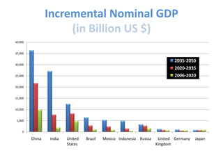 Incremental Nominal GDP
                      (in Billion US $)
40,000


35,000

                                                                             2035-2050
30,000
                                                                             2020-2035
25,000                                                                       2006-2020

20,000


15,000


10,000


 5,000


    0

         China   India   United   Brazil   Mexico Indonesia Russia    United Germany   Japan
                         States                                      Kingdom
 
