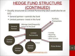 HEDGE FUND STRUCTURE
(CONTINUED)
• Usually structured as Limited Partnership (but could also be an
LLC)
 General partner—controls the fund
 Limited partners– invest in the fund
Limited
Partnership
General
Partner
Prime Broker
Limited
Partner
Limited
Partner
Limited
Partner
- Custody
- Reporting
- Settlement
- Other services
Portfolio
Transactions
Invest
Manage (and frequently
invest in) the fund
32
 