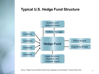 Typical U.S. Hedge Fund Structure 
Hedge Fund 
Investors 
Investors 
Investors 
Auditors and Administrators 
Legal Advisors, Registrar and Transfer Agent 
Prime Broker 
Portfolio Manager 
Executing Broker 
Investors 
Source: “Hedge Funds and Other Private Funds: Regulation and Compliance” Thomson West, 2010 
10  