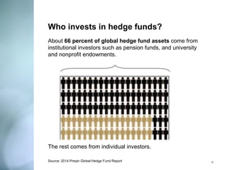 About 66 percent of global hedge fund assets come from institutional investors such as pension funds, and university and nonprofit endowments. 
The rest comes from individual investors. 
Source: 2014 Preqin Global Hedge Fund Report 
12 
Who invests in hedge funds?  