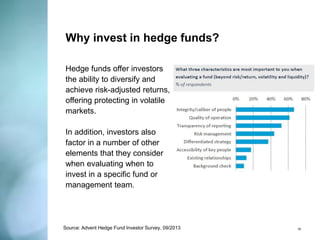 Why invest in hedge funds? 
Source: Advent Hedge Fund Investor Survey, 09/2013 
18 
Hedge funds offer investors the ability to diversify and achieve risk-adjusted returns, offering protecting in volatile markets. 
In addition, investors also factor in a number of other elements that they consider when evaluating when to invest in a specific fund or management team.  
