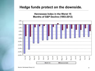 How do hedge funds invest? 
Managed Futures Trading (CTAs) 
Managed futures traders–also known as commodity trading advisors (CTAs)–are able to invest in up to 150 global futures markets. 
They trade in these markets using futures, forwards, and options contracts in everything from grains and gold, to currencies, stock indexes, and government bond futures. 
Because they can go both long and short they have the ability to make money in both rising and falling markets. 
CTAs have been regulated by the Commodity Futures Trading Commission (CFTC) since 1974 and are overseen by the National Futures Association (NFA), a self-regulatory organization. 
28  