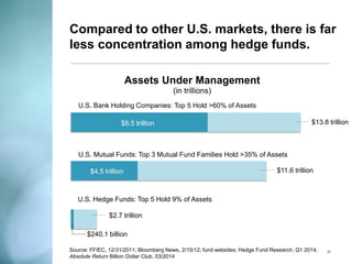 Hedge fund managers are partners with fund investors; their financial interest is directly linked to fund performance. 
Since every hedge fund manager is invested in his or her own fund (sometimes as much as 80% of the fund’s value), he or she has a significant amount of money at stake with every investment decision. 
Managers aren’t rewarded for poor performance. Unlike corporate executives and mutual funds, managers are only rewarded when investors are rewarded. 
Fee structures vary, though “2 and 20” fees are typical: 2% management fee for administrative expenses; 20% performance allocation over a specific high water mark. 
31  