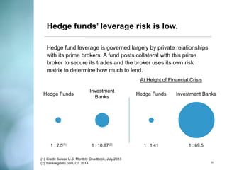 Hedge funds do not pose a systemic risk: 
32 
•Their size is small compared to the broader financial services industry 
•Hedge funds are not highly leveraged 
•They aren’t susceptible to runs 
“We conclude that hedge funds do not currently pose systemic risk to the Australian financial system or the wider economy.” 
Greg Tanzer, Commissioner, Australian Securities & Investments Commission 
Speech Detailing ASIC Report, September 2013 
“I would not think that any hedge fund or private equity fund would become a systemically critical firm individually.” 
Ben Bernanke, Federal Reserve Board Chairman 
Testimony to U.S. House Financial Services Committee, October 1, 2009 
 