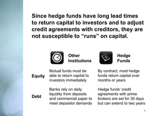 Compared to other U.S. markets, there is far less concentration among hedge funds. 
Assets Under Management 
(in trillions) 
$8.5 trillion 
U.S. Hedge Funds: Top 5 Hold 9% of Assets 
U.S. Mutual Funds: Top 3 Mutual Fund Families Hold >35% of Assets 
U.S. Bank Holding Companies: Top 5 Hold >60% of Assets 
$4.5 trillion 
$2.8 trillion 
$240.1 billion 
33 
$11.6 trillion 
$13.8 trillion 
Source: FFIEC, 12/31/2011; Bloomberg News, 2/15/12; fund websites; Hedge Fund Research, Q2 2014; 
Absolute Return Billion Dollar Club, 03/2014  