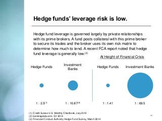Hedge funds’ leverage risk is low. 
34 
Investment Banks 
Hedge Funds 
Hedge Funds 
At Height of Financial Crisis 
1 : 2.5(1) 
1 : 10.87(2) 
1 : 69.5 
1 : 1.41 
Investment Banks 
(1)Credit Suisse U.S. Monthly Chartbook, July 2013 
(2)bankregdata.com, Q1 2014 
(3)Financial Conduct Authority Hedge Fund Survey, March 2014 
Hedge fund leverage is governed largely by private relationships with its prime brokers. A fund posts collateral with this prime broker to secure its trades and the broker uses its own risk matrix to determine how much to lend. A recent FCA report noted that hedge fund leverage is generally low.(3) 
 