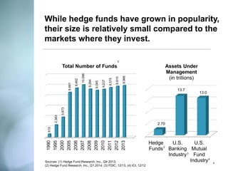 2.63 
Hedge 
Funds 
U.S. 
Banking 
Industry 
U.S. 
Mutual 
Fund 
Industry 
2.80 
13.8 
15.0 
Assets Under Management 
(in trillions) 
2 
3 
8 
4 
1990 
1995 
2000 
2005 
2006 
2007 
2008 
2009 
2010 
2011 
2012 
2013 
610 
2,383 
3,873 
8,661 
9,462 
10,096 
9,284 
9,045 
9,237 
9,575 
9,810 
9,966 
Total Number of Funds1 
While hedge funds have grown in popularity, their size is relatively small compared to the markets where they invest. A recent FCA study noted that, by AUM, hedge funds are the third largest type of alternative investments.(5) 
Sources: (1) Hedge Fund Research, Inc., Q4 2013; 
(2) Hedge Fund Research, Inc., Q2 2014; (3) FDIC, 03/14; (4) ICI, 12/13; 
(5) Financial Conduct Authority Hedge Fund Survey, 03/14  