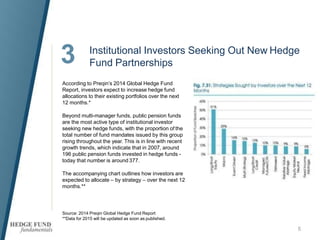 3 Institutional Investors Seeking Out New Hedge
Fund Partnerships
According to Preqin’s 2014 Global Hedge Fund
Report, investors expect to increase hedge fund
allocations to their existing portfolios over the next
12 months.*
Beyond multi-manager funds, public pension funds
are the most active type of institutional investor
seeking new hedge funds, with the proportion of the
total number of fund mandates issued by this group
rising throughout the year. This is in line with recent
growth trends, which indicate that in 2007, around
196 public pension funds invested in hedge funds -
today that number is around 377.
The accompanying chart outlines how investors are
expected to allocate – by strategy – over the next 12
months.**
Source: 2014 Preqin Global Hedge Fund Report
**Data for 2015 will be updated as soon as published.
5
 