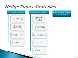 Event-Driven Strategies:
Merger Arbitrage
Distressed
Restructuring
Activist Shareholder
Special Situation
Relative Value Strategies:
Convertible
Arbitrage Fixed
Income
Asset Backed
Securities (ABS)
General Fixed Income
Volatility
Multi-Strategy
Macro Strategies – Global
Economic Trends
6
 