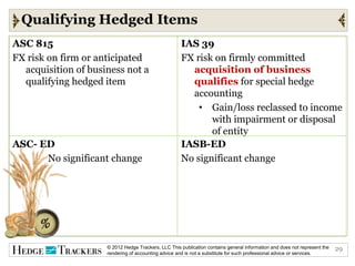 Qualifying Hedged Items
ASC 815                                               IAS 39
FX risk on firm or anticipated                        FX risk on firmly committed
  acquisition of business not a                         acquisition of business
  qualifying hedged item                                qualifies for special hedge
                                                        accounting
                                                          • Gain/loss reclassed to income
                                                             with impairment or disposal
                                                             of entity
ASC- ED                                               IASB-ED
      No significant change                           No significant change




                     © 2012 Hedge Trackers, LLC This publication contains general information and does not represent the   29
                     rendering of accounting advice and is not a substitute for such professional advice or services.
 