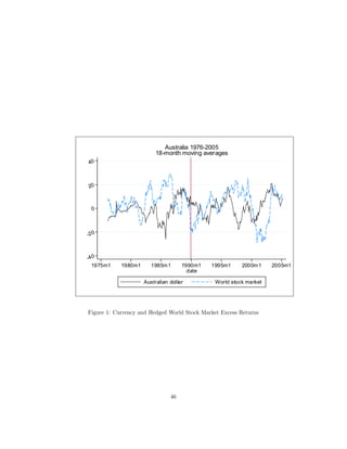 Australia 1976-2005
                          18-month moving averages
40



20



  0



-2 0



-4 0
  1975m1    1980m1      1985m1       1990m1   1995m1     2000m1     2005m1
                                       date

                     Australian dollar         World stock market




Figure 1: Currency and Hedged World Stock Market Excess Returns




                                46
 