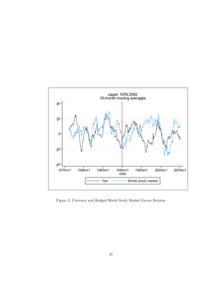Japan 1976-2005
                        18-month moving averages
40



20



  0



-2 0



-4 0
  1975m1    1980m1     1985m1        1990m1   1995m1      2000m1   2005m1
                                       date

                          Yen             World stock market




Figure 2: Currency and Hedged World Stock Market Excess Returns




                                47
 