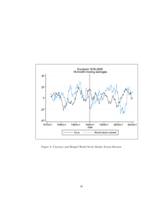 Euroland 1976-2005
                        18-month moving averages
40



20



  0



-2 0



-4 0
  1975m1    1980m1     1985m1        1990m1   1995m1     2000m1   2005m1
                                       date

                         Euro             World stock market




Figure 3: Currency and Hedged World Stock Market Excess Returns




                                48
 