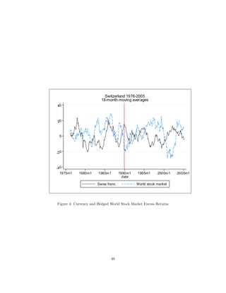 Switzerland 1976-2005
                        18-month moving averages
40



20



  0



-2 0



-4 0
  1975m1    1980m1     1985m1       1990m1   1995m1      2000m1   2005m1
                                      date

                      Swiss franc            World stock market




Figure 4: Currency and Hedged World Stock Market Excess Returns




                              49
 