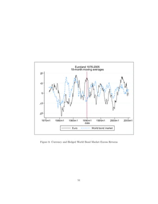 Euroland 1976-2005
                        18-month moving averages
20



10


  0



-1 0



-2 0

  1975m1   1980m1     1985m1         1990m1      1995m1     2000m1   2005m1
                                       date

                         Euro                 World bond market




Figure 6: Currency and Hedged World Bond Market Excess Returns




                                51
 