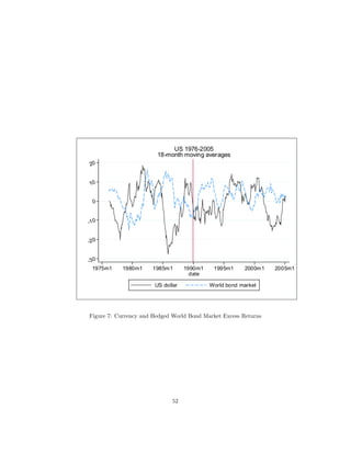 US 1976-2005
                        18-month moving averages
20


10


  0


-1 0


-2 0


-3 0
  1975m1   1980m1     1985m1       1990m1    1995m1     2000m1   2005m1
                                     date

                       US dollar            World bond market




Figure 7: Currency and Hedged World Bond Market Excess Returns




                              52
 