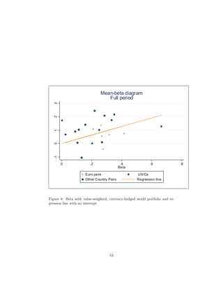 Mean-beta diagram
                                  Full period
   3
   2
   1
   0
   -1




        0               .2                  .4              .6                .8
                                           Beta

                     Euro pairs                     US/Ca
                     Other Country Pairs            Regression line




Figure 8: Beta with value-weighted, currency-hedged world portfolio and re-
gression line with no intercept




                                    53
 