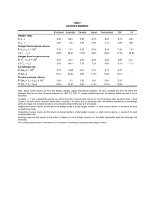 Table 1
                                                          Summary Statistics

                                           Euroland Australia            Canada         Japan       Switzerland           UK            US
Interest rates
E( ic,t )                                      6.41          8.51          7.41          3.71            3.21            8.11          5.81
σ( ic,t )                                      0.81          1.01          1.01          0.91            0.71            0.91          0.81
Hedged stock excess returns
                            2
E( rc,t - ic,t ) + ½σ                          7.31          7.21          5.21          4.91            8.41            7.31          7.01
σ ( rc,t - ic,t )                             16.81         19.51         17.01          18.21          16.41           17.01         14.91
Hedged bond excess returns
E( rbc,t - ic,t ) + ½σ2                        1.01          2.21          2.51          2.91            2.21            2.81          2.71
σ(   rbc,t   - ic,t )                          3.91          9.51          7.71          7.21            4.81            6.71          7.31
∆ exchange rate
                        2
E( ∆sc,t ) + ½σ                                0.71         -1.41          -0.21         3.71            3.11            -0.11           .
σ( ∆sc,t )                                    10.71         10.21          5.41          11.51          12.21           10.71            .
Currency excess returns
E( ∆sc,t + ic,t - iUS,t ) + ½σ2                1.51          1.31          1.31          1.61            0.61            2.21            .
σ( ∆sc,t + ic,t - iUS,t )                     10.61         10.21          5.41          11.61          12.31           10.81            .

Note. Stock market returns are from the Morgan Stanley Capital International database. All other variables are from the IMF's IFS
database. Data are monthly. Coverage extends from 1975:7 to 2005:12. Unless otherwise specified, all following tables use data from the
full period.
Variables i, r, rb and s respectively denote log nominal short-term interest rates (returns on 3-month treasury bills), log stock return in local
currency, log bond return (long-term bonds with a maturity of 10 years) and log exchange rates. All statistics reported are in percentage
points. Averages and standard deviations are computed using monthly data and annualized.
Hedged stock excess returns are the returns on foreign stocks to a fully hedged investor, i.e. local currency returns, in excess of the local
nominal interest rate.
Hedged bond excess returns are the returns on foreign bonds to a fully hedged investor, i.e. local currency returns, in excess of the local
nominal interest rate.
Exchange rates are with respect to the dollar, in dollars per unit of foreign currency (i.e. the dollar depreciates when the exchange rate
increases).
The currency excess return is the return to a US investor of borrowing in dollars to hold foreign currency.
 