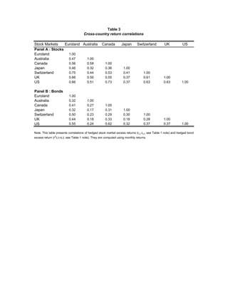 Table 3
                                      Cross-country return correlations

Stock Markets    Euroland Australia                 Canada         Japan       Switzerland         UK            US
Panel A : Stocks
Euroland           1.00
Australia          0.47     1.00
Canada             0.56     0.58                      1.00
Japan              0.46     0.32                      0.36          1.00
Switzerland        0.75     0.44                      0.53          0.41            1.00
UK                 0.66     0.50                      0.55          0.37            0.61           1.00
US                 0.66     0.51                      0.73          0.37            0.63           0.63         1.00

Panel B : Bonds
Euroland                  1.00
Australia                 0.32          1.00
Canada                    0.41          0.27          1.00
Japan                     0.32          0.17          0.31          1.00
Switzerland               0.50          0.23          0.29          0.30            1.00
UK                        0.44          0.18          0.33          0.18            0.28           1.00
US                        0.55          0.24          0.62          0.32            0.37           0.37         1.00

Note. This table presents correlations of hedged stock market excess returns (rc,t-ic,t, see Table 1 note) and hedged bond
excess return (rbc,t-ic,t, see Table 1 note). They are computed using monthly returns.
 