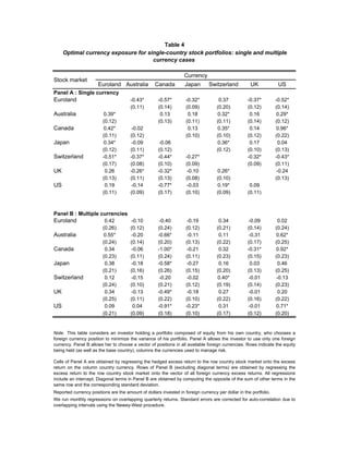 Table 4
     Optimal currency exposure for single-country stock portfolios: single and multiple
                                     currency cases

                                                                  Currency
Stock market
                      Euroland Australia           Canada          Japan       Switzerland          UK             US
Panel A : Single currency
Euroland                               -0.43*        -0.57*        -0.32*           0.37           -0.37*         -0.52*
                                       (0.11)        (0.14)        (0.09)          (0.20)          (0.12)         (0.14)
Australia                 0.39*                       0.13          0.18           0.32*            0.16           0.29*
                         (0.12)                      (0.13)        (0.11)          (0.11)          (0.14)         (0.12)
Canada                    0.42*         -0.02                       0.13           0.35*            0.14           0.96*
                         (0.11)        (0.12)                      (0.10)          (0.10)          (0.12)         (0.22)
Japan                     0.34*         -0.09         -0.06                        0.36*            0.17            0.04
                         (0.12)        (0.11)        (0.12)                        (0.12)          (0.10)         (0.13)
Switzerland              -0.51*        -0.37*        -0.44*        -0.27*                          -0.32*         -0.43*
                         (0.17)        (0.08)        (0.10)        (0.09)                          (0.09)         (0.11)
UK                        0.26         -0.26*        -0.32*         -0.10          0.26*                           -0.24
                         (0.13)        (0.11)        (0.13)        (0.08)          (0.10)                         (0.13)
US                        0.19          -0.14        -0.77*         -0.03          0.19*            0.09
                         (0.11)        (0.09)        (0.17)        (0.10)          (0.09)          (0.11)



Panel B : Multiple currencies
Euroland                  0.42          -0.10         -0.40         -0.19           0.34            -0.09          0.02
                         (0.26)        (0.12)        (0.24)        (0.12)          (0.21)          (0.14)         (0.24)
Australia                0.55*         -0.20         -0.66*         -0.11           0.11            -0.31         0.62*
                         (0.24)        (0.14)        (0.20)        (0.13)          (0.22)          (0.17)         (0.25)
Canada                    0.34          -0.06        -1.00*         -0.21           0.32           -0.31*         0.92*
                         (0.23)        (0.11)        (0.24)        (0.11)          (0.23)          (0.15)         (0.23)
Japan                     0.38          -0.18        -0.58*         -0.27           0.16             0.03          0.46
                         (0.21)        (0.16)        (0.26)        (0.15)          (0.20)          (0.13)         (0.25)
Switzerland               0.12          -0.15         -0.20         -0.02          0.40*            -0.01         -0.13
                         (0.24)        (0.10)        (0.21)        (0.12)          (0.19)          (0.14)         (0.23)
UK                        0.34          -0.13        -0.49*         -0.18           0.27            -0.01          0.20
                         (0.25)        (0.11)        (0.22)        (0.10)          (0.22)          (0.16)         (0.22)
US                        0.09           0.04        -0.91*        -0.23*           0.31            -0.01         0.71*
                         (0.21)        (0.09)        (0.18)        (0.10)          (0.17)          (0.12)         (0.20)


Note. This table considers an investor holding a portfolio composed of equity from his own country, who chooses a
foreign currency position to minimize the variance of his portfolio. Panel A allows the investor to use only one foreign
currency. Panel B allows her to choose a vector of positions in all available foreign currencies. Rows indicate the equity
being held (as well as the base country), columns the currencies used to manage risk.

Cells of Panel A are obtained by regressing the hedged excess return to the row country stock market onto the excess
return on the column country currency. Rows of Panel B (excluding diagonal terms) are obtained by regressing the
excess return to the row country stock market onto the vector of all foreign currency excess returns. All regressions
include an intercept. Diagonal terms in Panel B are obtained by computing the opposite of the sum of other terms in the
same row and the corresponding standard deviation.
Reported currency positions are the amount of dollars invested in foreign currency per dollar in the portfolio.
We run monthly regressions on overlapping quarterly returns. Standard errors are corrected for auto-correlation due to
overlapping intervals using the Newey-West procedure.
 