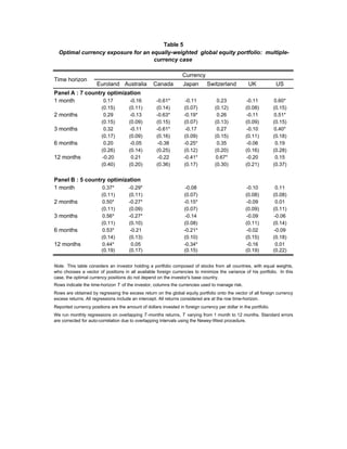 Table 5
  Optimal currency exposure for an equally-weighted global equity portfolio: multiple-
                                    currency case

                                                                  Currency
Time horizon
                      Euroland Australia           Canada         Japan       Switzerland           UK             US
Panel A : 7 country optimization
1 month           0.17      -0.16                   -0.61*          -0.11           0.23           -0.11          0.60*
                        (0.15)        (0.11)        (0.14)         (0.07)          (0.12)         (0.08)          (0.15)
2 months                  0.29         -0.13        -0.63*         -0.19*           0.26          -0.11           0.51*
                        (0.15)        (0.09)        (0.15)         (0.07)          (0.13)         (0.09)          (0.15)
3 months                  0.32         -0.11        -0.61*          -0.17           0.27           -0.10          0.40*
                        (0.17)        (0.09)        (0.16)         (0.09)          (0.15)         (0.11)          (0.18)
6 months                  0.20         -0.05         -0.38         -0.25*           0.35          -0.06            0.19
                        (0.26)        (0.14)        (0.25)         (0.12)          (0.20)         (0.16)          (0.28)
12 months                -0.20          0.21         -0.22         -0.41*          0.67*          -0.20            0.15
                        (0.40)        (0.20)        (0.36)         (0.17)          (0.30)         (0.21)          (0.37)


Panel B : 5 country optimization
1 month           0.37*     -0.29*                                  -0.08                         -0.10            0.11
                        (0.11)        (0.11)                       (0.07)                         (0.08)          (0.08)
2 months                0.50*         -0.27*                       -0.15*                         -0.09            0.01
                        (0.11)        (0.09)                       (0.07)                         (0.09)          (0.11)
3 months                0.56*         -0.27*                        -0.14                         -0.09           -0.06
                        (0.11)        (0.10)                       (0.08)                         (0.11)          (0.14)
6 months                0.53*          -0.21                       -0.21*                         -0.02           -0.09
                        (0.14)        (0.13)                       (0.10)                         (0.15)          (0.18)
12 months               0.44*           0.05                       -0.34*                         -0.16            0.01
                        (0.19)        (0.17)                       (0.15)                         (0.19)          (0.22)


Note. This table considers an investor holding a portfolio composed of stocks from all countries, with equal weights,
who chooses a vector of positions in all available foreign currencies to minimize the variance of his portfolio. In this
case, the optimal currency positions do not depend on the investor's base country.
Rows indicate the time-horizon T of the investor, columns the currencies used to manage risk.
Rows are obtained by regressing the excess return on the global equity portfolio onto the vector of all foreign currency
excess returns. All regressions include an intercept. All returns considered are at the row time-horizon.
Reported currency positions are the amount of dollars invested in foreign currency per dollar in the portfolio.
We run monthly regressions on overlapping T -months returns, T varying from 1 month to 12 months. Standard errors
are corrected for auto-correlation due to overlapping intervals using the Newey-West procedure.
 