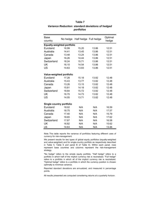 Table 7
     Variance Reduction: standard deviations of hedged
                         portfolios

Base                                                                 Optimal
                   No hedge Half hedge Full hedge
country                                                              hedge
Equally-weighted portfolio
Euroland              16.99           15.20           13.86           12.51
Australia             14.41           13.45           13.86           12.51
Canada                13.48           13.24           13.86           12.51
Japan                 16.26           14.44           13.86           12.51
Switzerland           18.24           15.71           13.86           12.51
UK                    16.10           14.54           13.86           12.51
US                    14.63           13.83           13.86           12.51

Value-weighted portfolio
Euroland              17.28           15.18           13.82           12.48
Australia             15.43           13.77           13.82           12.48
Canada                13.26           13.15           13.82           12.48
Japan                 15.81           14.18           13.82           12.48
Switzerland           18.64           15.72           13.82           12.48
UK                    16.70           14.73           13.82           12.48
US                    14.05           13.71           13.82           12.48

Single country portfolio
Euroland              18.02            N/A             N/A            16.59
Australia             18.75            N/A             N/A            17.57
Canada                17.40            N/A             N/A            15.79
Japan                 18.65            N/A             N/A            17.62
Switzerland           17.67            N/A             N/A            16.58
UK                    16.82            N/A             N/A            15.62
US                    14.63            N/A             N/A            13.46

Note. This table reports the variance of portfolios featuring different uses of
currency for risk-management.
We present results for two types of global equity portfolios (equally-weighted
and value-weighted) and for single-country portfolio as respectively described
in Table 5, Table 6 and panel B of Table 4). Within each panel, rows
represent base countries and columns represent the risk-management
strategy.
"No hedge" refers to the simple equity portfolio. "Half hedge" refers to a
portfolio in which half of the implicit currency risk is neutralized. "Full hedge"
refers to a portfolio in which all of the implicit currency risk is neutralized.
"Optimal hedge" refers to a portfolio in which the currency position is chosen
optimally to minimize variance.
Reported standard deviations are annualized, and measured in percentage
points.

All results presented are computed considering returns at a quarterly horizon.
 