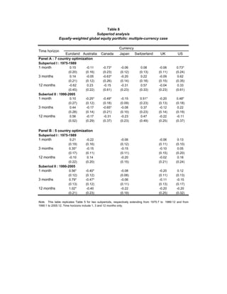 Table 8
                                   Subperiod analysis
              Equally-weighted global equity portfolio: multiple-currency case

                                                           Currency
Time horizon
                Euroland Australia           Canada        Japan      Switzerland        UK           US
Panel A : 7 country optimization
Subperiod I : 1975-1989
1 month                 0.15       -0.11       -0.73*       -0.06          0.08          -0.06      0.73*
                      (0.20)      (0.16)       (0.23)       (0.12)        (0.13)        (0.11)      (0.24)
3 months                0.14       -0.05       -0.63*       -0.20          0.22          -0.09       0.62
                      (0.21)      (0.12)       (0.26)       (0.14)        (0.18)        (0.15)      (0.35)
12 months              -0.62        0.23        -0.15        -0.31         0.57          -0.04       0.33
                      (0.45)      (0.22)       (0.61)       (0.23)        (0.33)        (0.23)      (0.61)
Suberiod II : 1990-2005
1 month                0.10       -0.25*       -0.49*       -0.15         0.51*         -0.20       0.48*
                      (0.27)      (0.12)       (0.18)       (0.09)        (0.23)        (0.13)      (0.18)
3 months               0.44        -0.17       -0.65*       -0.08          0.37          -0.12       0.22
                      (0.28)      (0.14)       (0.21)       (0.10)        (0.23)        (0.14)      (0.19)
12 months              0.56        -0.17        -0.31        -0.23         0.47          -0.22       -0.11
                      (0.52)      (0.29)       (0.37)       (0.23)        (0.49)        (0.25)      (0.37)


Panel B : 5 country optimization
Subperiod I : 1975-1989
1 month                 0.21       -0.22                     -0.06                       -0.06       0.13
                      (0.19)      (0.16)                    (0.12)                      (0.11)      (0.10)
3 months              0.35*        -0.15                     -0.15                       -0.10       0.05
                      (0.17)      (0.11)                    (0.11)                      (0.15)      (0.20)
12 months              -0.10        0.14                     -0.20                       -0.02       0.18
                      (0.22)      (0.20)                    (0.15)                      (0.21)      (0.24)
Suberiod II : 1990-2005
1 month               0.56*       -0.40*                    -0.08                       -0.20         0.12
                      (0.12)      (0.12)                    (0.08)                      (0.11)      (0.13)
3 months              0.79*       -0.47*                    -0.06                       -0.11       -0.15
                      (0.13)      (0.12)                    (0.11)                      (0.13)      (0.17)
12 months             1.02*        -0.40                     -0.22                       -0.20       -0.20
                      (0.21)      (0.23)                    (0.19)                      (0.25)      (0.32)

Note. This table replicates Table 5 for two subperiods, respectively extending from 1975:7 to 1989:12 and from
1990:1 to 2005:12. Time horizons include 1, 3 and 12 months only.
 
