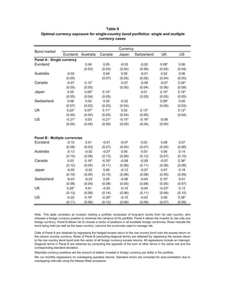 Table 9
     Optimal currency exposure for single-country bond portfolios: single and multiple
                                     currency cases

                                                                  Currency
Bond market
                      Euroland Australia           Canada          Japan       Switzerland          UK             US
Panel A : Single currency
Euroland                                0.04          0.05          -0.03           -0.02          0.09*           0.06
                                       (0.03)        (0.03)        (0.04)          (0.06)          (0.04)         (0.04)
Australia                 -0.02                       0.04           0.00           -0.01           0.02           0.06
                         (0.05)                      (0.07)        (0.05)          (0.05)          (0.04)         (0.05)
Canada                    -0.07        0.12*                       -0.07           -0.08           -0.07          0.24*
                         (0.05)        (0.05)                      (0.05)          (0.04)          (0.06)         (0.08)
Japan                      0.05        0.09*          0.14*                         0.01           0.10*          0.16*
                         (0.05)        (0.04)        (0.05)                        (0.05)          (0.05)         (0.05)
Switzerland                0.08         0.02          0.05          -0.02                          0.09*           0.05
                         (0.07)        (0.02)        (0.03)        (0.04)                          (0.04)         (0.03)
UK                        0.22*        0.07*          0.11*         0.02            0.13*                         0.12*
                         (0.05)        (0.04)        (0.05)        (0.04)          (0.05)                         (0.04)
US                       -0.21*         0.03         -0.21*        -0.15*          -0.18*          -0.09
                         (0.05)        (0.05)        (0.09)        (0.05)          (0.04)          (0.05)



Panel B : Multiple currencies
Euroland                  -0.10          0.01         -0.01         -0.07            0.03            0.08          0.07
                         (0.08)        (0.03)        (0.07)        (0.04)          (0.07)          (0.05)         (0.06)
Australia                 -0.13         -0.02         -0.07          0.00            0.03            0.06          0.14
                         (0.15)        (0.08)        (0.13)        (0.06)          (0.12)          (0.07)         (0.10)
Canada                     0.03        0.18*         -0.35*        -0.08           -0.08            -0.07         0.36*
                         (0.12)        (0.05)        (0.11)        (0.06)          (0.11)          (0.08)         (0.08)
Japan                     -0.05         -0.02          0.00         -0.12           -0.07            0.07          0.18
                         (0.10)        (0.05)        (0.10)        (0.06)          (0.08)          (0.05)         (0.09)
Switzerland               -0.03         -0.03          0.05         -0.06           -0.04           0.10*          0.01
                         (0.08)        (0.04)        (0.08)        (0.05)          (0.08)          (0.05)         (0.07)
UK                       0.28*           0.01         -0.05         -0.10           -0.04          -0.23*          0.13
                         (0.13)        (0.06)        (0.14)        (0.06)          (0.11)          (0.06)         (0.10)
US                        -0.22        0.19*         -0.30*        -0.10           -0.02             0.09         0.36*
                         (0.11)        (0.06)        (0.12)        (0.06)          (0.09)          (0.07)         (0.09)


Note. This table considers an investor holding a portfolio composed of long-term bonds from his own country, who
chooses a foreign currency position to minimize the variance of his portfolio. Panel A allows the investor to use only one
foreign currency. Panel B allows her to choose a vector of positions in all available foreign currencies. Rows indicate the
bond being held (as well as the base country), columns the currencies used to manage risk.

Cells of Panel A are obtained by regressing the hedged excess return to the row country bond onto the excess return on
the column country currency. Rows of Panel B (excluding diagonal terms) are obtained by regressing the excess return
to the row country stock bond onto the vector of all foreign currency excess returns. All regressions include an intercept.
Diagonal terms in Panel B are obtained by computing the opposite of the sum of other terms in the same row and the
corresponding standard deviation.
Reported currency positions are the amount of dollars invested in foreign currency per dollar in the portfolio.
We run monthly regressions on overlapping quarterly returns. Standard errors are corrected for auto-correlation due to
overlapping intervals using the Newey-West procedure.
 