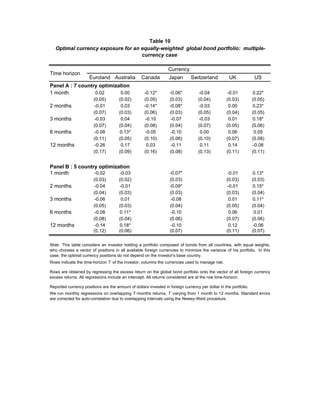 Table 10
   Optimal currency exposure for an equally-weighted global bond portfolio: multiple-
                                    currency case

                                                                  Currency
Time horizon
                      Euroland Australia           Canada         Japan       Switzerland           UK             US
Panel A : 7 country optimization
1 month           0.02      0.00                    -0.12*         -0.06*          -0.04          -0.01           0.22*
                        (0.05)        (0.02)        (0.05)         (0.03)          (0.04)         (0.03)          (0.05)
2 months                 -0.01         0.03         -0.14*         -0.08*          -0.03           0.00           0.23*
                        (0.07)        (0.03)        (0.06)         (0.03)          (0.05)         (0.04)          (0.05)
3 months                 -0.03         0.04          -0.10          -0.07           -0.03          0.01           0.18*
                        (0.07)        (0.04)        (0.08)         (0.04)          (0.07)         (0.05)          (0.06)
6 months                 -0.08        0.13*          -0.05          -0.10            0.00          0.06            0.05
                        (0.11)        (0.05)        (0.10)         (0.06)          (0.10)         (0.07)          (0.08)
12 months                -0.26         0.17           0.03          -0.11            0.11          0.14            -0.08
                        (0.17)        (0.09)        (0.16)         (0.08)          (0.13)         (0.11)          (0.11)


Panel B : 5 country optimization
1 month           -0.02     -0.03                                  -0.07*                          -0.01          0.13*
                        (0.03)        (0.02)                       (0.03)                         (0.03)          (0.03)
2 months                 -0.04         -0.01                       -0.09*                          -0.01          0.15*
                        (0.04)        (0.03)                       (0.03)                         (0.03)          (0.04)
3 months                 -0.06          0.01                        -0.08                           0.01          0.11*
                        (0.05)        (0.03)                       (0.04)                         (0.05)          (0.04)
6 months                 -0.08        0.11*                         -0.10                           0.06           0.01
                        (0.08)        (0.04)                       (0.06)                         (0.07)          (0.06)
12 months                -0.14        0.18*                         -0.10                           0.12          -0.06
                        (0.12)        (0.06)                       (0.07)                         (0.11)          (0.07)

Note. This table considers an investor holding a portfolio composed of bonds from all countries, with equal weights,
who chooses a vector of positions in all available foreign currencies to minimize the variance of his portfolio. In this
case, the optimal currency positions do not depend on the investor's base country.
Rows indicate the time-horizon T of the investor, columns the currencies used to manage risk.

Rows are obtained by regressing the excess return on the global bond portfolio onto the vector of all foreign currency
excess returns. All regressions include an intercept. All returns considered are at the row time-horizon.

Reported currency positions are the amount of dollars invested in foreign currency per dollar in the portfolio.
We run monthly regressions on overlapping T -months returns, T varying from 1 month to 12 months. Standard errors
are corrected for auto-correlation due to overlapping intervals using the Newey-West procedure.
 