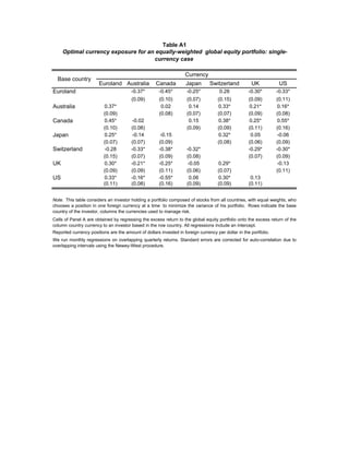 Table A1
     Optimal currency exposure for an equally-weighted global equity portfolio: single-
                                     currency case

                                                                   Currency
  Base country
                       Euroland Australia           Canada          Japan       Switzerland          UK            US
Euroland                                -0.37*        -0.45*        -0.25*           0.28           -0.30*        -0.33*
                                        (0.09)        (0.10)        (0.07)          (0.15)          (0.09)        (0.11)
Australia                 0.37*                        0.02          0.14           0.33*            0.21*         0.16*
                          (0.09)                      (0.08)        (0.07)          (0.07)          (0.09)        (0.08)
Canada                    0.45*          -0.02                       0.15           0.38*            0.25*         0.55*
                          (0.10)        (0.08)                      (0.09)          (0.09)          (0.11)        (0.16)
Japan                     0.25*          -0.14         -0.15                        0.32*            0.05          -0.06
                          (0.07)        (0.07)        (0.09)                        (0.08)          (0.06)        (0.09)
Switzerland                -0.28        -0.33*        -0.38*        -0.32*                          -0.29*        -0.30*
                          (0.15)        (0.07)        (0.09)        (0.08)                          (0.07)        (0.09)
UK                        0.30*         -0.21*        -0.25*         -0.05          0.29*                          -0.13
                          (0.09)        (0.09)        (0.11)        (0.06)          (0.07)                        (0.11)
US                        0.33*         -0.16*        -0.55*          0.06          0.30*            0.13
                          (0.11)        (0.08)        (0.16)        (0.09)          (0.09)          (0.11)


Note. This table considers an investor holding a portfolio composed of stocks from all countries, with equal weights, who
chooses a position in one foreign currency at a time to minimize the variance of his portfolio. Rows indicate the base
country of the investor, columns the currencies used to manage risk.
Cells of Panel A are obtained by regressing the excess return to the global equity portfolio onto the excess return of the
column country currency to an investor based in the row country. All regressions include an intercept.
Reported currency positions are the amount of dollars invested in foreign currency per dollar in the portfolio.
We run monthly regressions on overlapping quarterly returns. Standard errors are corrected for auto-correlation due to
overlapping intervals using the Newey-West procedure.
 