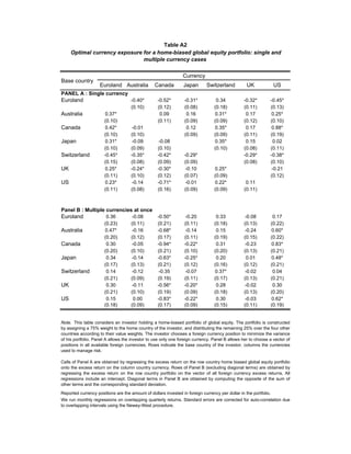 Table A2
     Optimal currency exposure for a home-biased global equity portfolio: single and
                               multiple currency cases

                                                                Currency
Base country
                    Euroland Australia           Canada         Japan        Switzerland          UK               US
PANEL A : Single currency
Euroland                             -0.40*        -0.52*        -0.31*           0.34          -0.32*            -0.45*
                                     (0.10)        (0.12)        (0.08)          (0.18)         (0.11)            (0.13)
Australia              0.37*                        0.09          0.16           0.31*           0.17              0.25*
                      (0.10)                       (0.11)        (0.09)          (0.09)         (0.12)            (0.10)
Canada                 0.42*          -0.01                       0.12           0.35*           0.17              0.88*
                      (0.10)         (0.10)                      (0.09)          (0.09)         (0.11)            (0.19)
Japan                  0.31*          -0.09         -0.08                        0.35*           0.15               0.02
                      (0.10)         (0.09)        (0.10)                        (0.10)         (0.08)            (0.11)
Switzerland           -0.45*         -0.35*        -0.42*        -0.29*                         -0.29*            -0.38*
                      (0.15)         (0.08)        (0.09)        (0.09)                         (0.08)            (0.10)
UK                     0.25*         -0.24*        -0.30*         -0.10          0.25*                             -0.21
                      (0.11)         (0.10)        (0.12)        (0.07)          (0.09)                           (0.12)
US                     0.23*          -0.14        -0.71*         -0.01          0.22*           0.11
                      (0.11)         (0.08)        (0.16)        (0.09)          (0.09)         (0.11)



Panel B : Multiple currencies at once
Euroland                0.36          -0.08        -0.50*         -0.20           0.33           -0.08             0.17
                       (0.23)        (0.11)        (0.21)        (0.11)          (0.18)         (0.13)            (0.22)
Australia              0.47*          -0.16        -0.68*         -0.14           0.15          -0.24             0.60*
                       (0.20)        (0.12)        (0.17)        (0.11)          (0.19)         (0.15)            (0.22)
Canada                  0.30          -0.05        -0.94*        -0.22*           0.31          -0.23             0.83*
                       (0.20)        (0.10)        (0.21)        (0.10)          (0.20)         (0.13)            (0.21)
Japan                   0.34          -0.14        -0.63*        -0.25*           0.20            0.01            0.48*
                       (0.17)        (0.13)        (0.21)        (0.12)          (0.16)         (0.12)            (0.21)
Switzerland             0.14          -0.12         -0.35         -0.07          0.37*           -0.02             0.04
                       (0.21)        (0.09)        (0.19)        (0.11)          (0.17)         (0.13)            (0.21)
UK                      0.30          -0.11        -0.56*        -0.20*           0.28          -0.02              0.30
                       (0.21)        (0.10)        (0.19)        (0.09)          (0.18)         (0.13)            (0.20)
US                      0.15           0.00        -0.83*        -0.22*           0.30          -0.03             0.62*
                       (0.18)        (0.09)        (0.17)        (0.09)          (0.15)         (0.11)            (0.19)


Note. This table considers an investor holding a home-biased portfolio of global equity. The portfolio is constructed
by assigning a 75% weight to the home country of the investor, and distributing the remaining 25% over the four other
countries according to their value weights. The investor chooses a foreign currency position to minimize the variance
of his portfolio. Panel A allows the investor to use only one foreign currency. Panel B allows her to choose a vector of
positions in all available foreign currencies. Rows indicate the base country of the investor, columns the currencies
used to manage risk.

Cells of Panel A are obtained by regressing the excess return on the row country home biased global equity portfolio
onto the excess return on the column country currency. Rows of Panel B (excluding diagonal terms) are obtained by
regressing the excess return on the row country portfolio on the vector of all foreign currency excess returns. All
regressions include an intercept. Diagonal terms in Panel B are obtained by computing the opposite of the sum of
other terms and the corresponding standard deviation.
Reported currency positions are the amount of dollars invested in foreign currency per dollar in the portfolio.
We run monthly regressions on overlapping quarterly returns. Standard errors are corrected for auto-correlation due
to overlapping intervals using the Newey-West procedure.
 