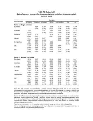 Table A3 - Subperiod I
     Optimal currency exposure for single-country bond portfolios: single and multiple
                                     currency cases

                                                                  Currency
Bond market
                      Euroland Australia           Canada          Japan       Switzerland          UK             US
Panel A : Single currency
Euroland                               0.09*         0.13*         -0.07           -0.10           0.12*          0.16*
                                       (0.04)        (0.05)        (0.06)          (0.08)          (0.05)         (0.05)
Australia                  0.08                       0.15           0.10            0.07          0.12*          0.17*
                         (0.06)                      (0.08)        (0.07)          (0.06)          (0.05)         (0.07)
Canada                    -0.10         0.13                        -0.12           -0.11           -0.06         0.50*
                         (0.08)        (0.07)                      (0.07)          (0.06)          (0.09)         (0.17)
Japan                     0.22*        0.14*          0.27*                         0.09           0.20*          0.32*
                         (0.07)        (0.06)        (0.06)                        (0.08)          (0.06)         (0.06)
Switzerland                0.11        0.08*          0.11*         0.00                            0.09          0.11*
                         (0.09)        (0.03)        (0.04)        (0.06)                          (0.05)         (0.04)
UK                        0.32*         0.10          0.16*         0.09            0.17*                         0.20*
                         (0.07)        (0.05)        (0.07)        (0.08)          (0.07)                         (0.06)
US                       -0.25*         0.00         -0.60*        -0.20*          -0.20*          -0.09
                         (0.08)        (0.07)        (0.20)        (0.09)          (0.07)          (0.08)



Panel B : Multiple currencies
Euroland                  -0.14          0.07         -0.19        -0.19*            0.03           0.10          0.31*
                         (0.11)        (0.04)        (0.12)        (0.06)          (0.09)          (0.05)         (0.13)
Australia                 -0.17        -0.17*         -0.13          0.02            0.08           0.10           0.27
                         (0.17)        (0.08)        (0.22)        (0.10)          (0.15)          (0.09)         (0.21)
Canada                    -0.01         0.24*        -0.68*        -0.23*          -0.03            0.00          0.71*
                         (0.15)        (0.08)        (0.19)        (0.09)          (0.13)          (0.10)         (0.17)
Japan                      0.05         -0.08         -0.10        -0.30*           -0.08           0.07          0.43*
                         (0.14)        (0.05)        (0.16)        (0.08)          (0.10)          (0.06)         (0.16)
Switzerland               -0.07          0.03          0.01        -0.11*           -0.03           0.05           0.12
                         (0.10)        (0.05)        (0.14)        (0.05)          (0.09)          (0.05)         (0.11)
UK                       0.42*           0.01         -0.24         -0.14           -0.06          -0.31*          0.32
                         (0.17)        (0.08)        (0.29)        (0.12)          (0.16)          (0.08)         (0.24)
US                        -0.25         0.20*        -0.75*         -0.19            0.02           0.13          0.84*
                         (0.15)        (0.08)        (0.21)        (0.12)          (0.12)          (0.10)         (0.20)


Note. This table considers an investor holding a portfolio composed of long-term bonds from his own country, who
chooses a foreign currency position to minimize the variance of his portfolio. Panel A allows the investor to use only one
foreign currency. Panel B allows her to choose a vector of positions in all available foreign currencies. Rows indicate the
bond being held (as well as the base country), columns the currencies used to manage risk.

Cells of Panel A are obtained by regressing the hedged excess return to the row country bond onto the excess return on
the column country currency. Rows of Panel B (excluding diagonal terms) are obtained by regressing the excess return
to the row country stock bond onto the vector of all foreign currency excess returns. All regressions include an intercept.
Diagonal terms in Panel B are obtained by computing the opposite of the sum of other terms in the same row and the
corresponding standard deviation.
Reported currency positions are the amount of dollars invested in foreign currency per dollar in the portfolio.
We run monthly regressions on overlapping quarterly returns. Standard errors are corrected for auto-correlation due to
overlapping intervals using the Newey-West procedure.
 