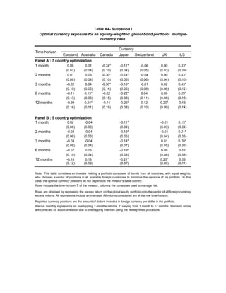Table A4- Subperiod I
   Optimal currency exposure for an equally-weighted global bond portfolio: multiple-
                                    currency case

                                                                  Currency
Time horizon
                      Euroland Australia           Canada         Japan       Switzerland           UK             US
Panel A : 7 country optimization
1 month           0.08      0.01                    -0.24*         -0.11*          -0.06           0.00           0.33*
                        (0.07)        (0.04)        (0.10)         (0.04)          (0.05)         (0.03)          (0.09)
2 months                  0.01         0.03         -0.30*         -0.14*          -0.04           0.00           0.43*
                        (0.08)        (0.04)        (0.10)         (0.05)          (0.06)         (0.04)          (0.10)
3 months                 -0.02         0.04         -0.30*         -0.16*          -0.01           0.02           0.43*
                        (0.10)        (0.05)        (0.14)         (0.06)          (0.08)         (0.06)          (0.12)
6 months                 -0.11        0.13*          -0.22         -0.22*           0.04           0.09           0.29*
                        (0.13)        (0.06)        (0.15)         (0.08)          (0.11)         (0.08)          (0.15)
12 months                -0.29        0.24*          -0.14         -0.25*           0.12          0.20*            0.13
                        (0.16)        (0.11)        (0.19)         (0.08)          (0.10)         (0.09)          (0.14)


Panel B : 5 country optimization
1 month           0.02      -0.04                                  -0.11*                          -0.01          0.15*
                        (0.06)        (0.03)                       (0.04)                         (0.03)          (0.04)
2 months                 -0.03         -0.04                       -0.13*                          -0.01          0.21*
                        (0.06)        (0.03)                       (0.05)                         (0.04)          (0.05)
3 months                 -0.03         -0.04                       -0.14*                           0.01          0.20*
                        (0.08)        (0.04)                       (0.07)                         (0.05)          (0.06)
6 months                 -0.07          0.05                       -0.19*                           0.09           0.12
                        (0.10)        (0.04)                       (0.08)                         (0.08)          (0.08)
12 months                -0.18          0.16                       -0.21*                         0.20*            0.03
                        (0.12)        (0.09)                       (0.07)                         (0.09)          (0.11)


Note. This table considers an investor holding a portfolio composed of bonds from all countries, with equal weights,
who chooses a vector of positions in all available foreign currencies to minimize the variance of his portfolio. In this
case, the optimal currency positions do not depend on the investor's base country.
Rows indicate the time-horizon T of the investor, columns the currencies used to manage risk.

Rows are obtained by regressing the excess return on the global equity portfolio onto the vector of all foreign currency
excess returns. All regressions include an intercept. All returns considered are at the row time-horizon.

Reported currency positions are the amount of dollars invested in foreign currency per dollar in the portfolio.
We run monthly regressions on overlapping T -months returns, T varying from 1 month to 12 months. Standard errors
are corrected for auto-correlation due to overlapping intervals using the Newey-West procedure.
 