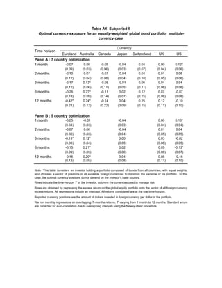 Table A4- Subperiod II
   Optimal currency exposure for an equally-weighted global bond portfolio: multiple-
                                    currency case

                                                                  Currency
Time horizon
                      Euroland Australia           Canada         Japan       Switzerland           UK             US
Panel A : 7 country optimization
1 month           -0.07     0.00                     -0.05          -0.04           0.04           0.00           0.12*
                        (0.09)        (0.03)        (0.06)         (0.03)          (0.07)         (0.04)          (0.06)
2 months                 -0.10         0.07          -0.07          -0.04           0.04           0.01            0.08
                        (0.12)        (0.04)        (0.08)         (0.04)          (0.10)         (0.05)          (0.06)
3 months                 -0.17        0.13*         -0.08          -0.01            0.06           0.04            0.04
                        (0.12)        (0.06)        (0.11)         (0.05)          (0.11)         (0.06)          (0.06)
6 months                 -0.26        0.23*         -0.11           0.02            0.12           0.07           -0.07
                        (0.18)        (0.09)        (0.14)         (0.07)          (0.15)         (0.08)          (0.08)
12 months               -0.42*        0.24*         -0.14           0.04            0.25           0.12           -0.10
                        (0.21)        (0.12)        (0.22)         (0.09)          (0.15)         (0.11)          (0.10)


Panel B : 5 country optimization
1 month           -0.05     -0.01                                   -0.04                          0.00            0.10*
                        (0.04)        (0.03)                       (0.03)                         (0.04)          (0.04)
2 months                 -0.07         0.06                         -0.04                          0.01             0.04
                        (0.06)        (0.03)                       (0.04)                         (0.05)          (0.05)
3 months                -0.13*        0.12*                         0.00                           0.03            -0.02
                        (0.06)        (0.04)                       (0.05)                         (0.06)          (0.05)
6 months                 -0.15        0.21*                          0.02                          0.05           -0.13*
                        (0.09)        (0.05)                       (0.06)                         (0.08)          (0.07)
12 months                -0.16        0.20*                          0.04                          0.08            -0.16
                        (0.13)        (0.05)                       (0.08)                         (0.11)          (0.10)

Note. This table considers an investor holding a portfolio composed of bonds from all countries, with equal weights,
who chooses a vector of positions in all available foreign currencies to minimize the variance of his portfolio. In this
case, the optimal currency positions do not depend on the investor's base country.
Rows indicate the time-horizon T of the investor, columns the currencies used to manage risk.
Rows are obtained by regressing the excess return on the global equity portfolio onto the vector of all foreign currency
excess returns. All regressions include an intercept. All returns considered are at the row time-horizon.
Reported currency positions are the amount of dollars invested in foreign currency per dollar in the portfolio.
We run monthly regressions on overlapping T -months returns, T varying from 1 month to 12 months. Standard errors
are corrected for auto-correlation due to overlapping intervals using the Newey-West procedure.
 